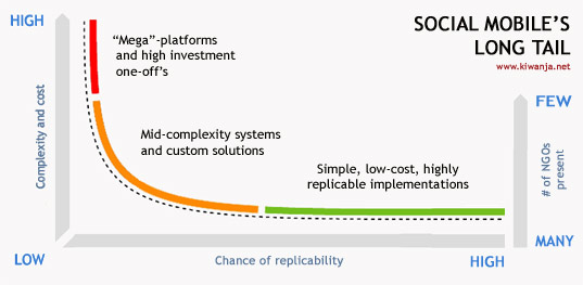 Diagram of Social Mobile’s Long Tail, showing a short red head of mega-platforms, an orange middle of custom solutions and a long green tail of simple, low-cost, replicable tools.